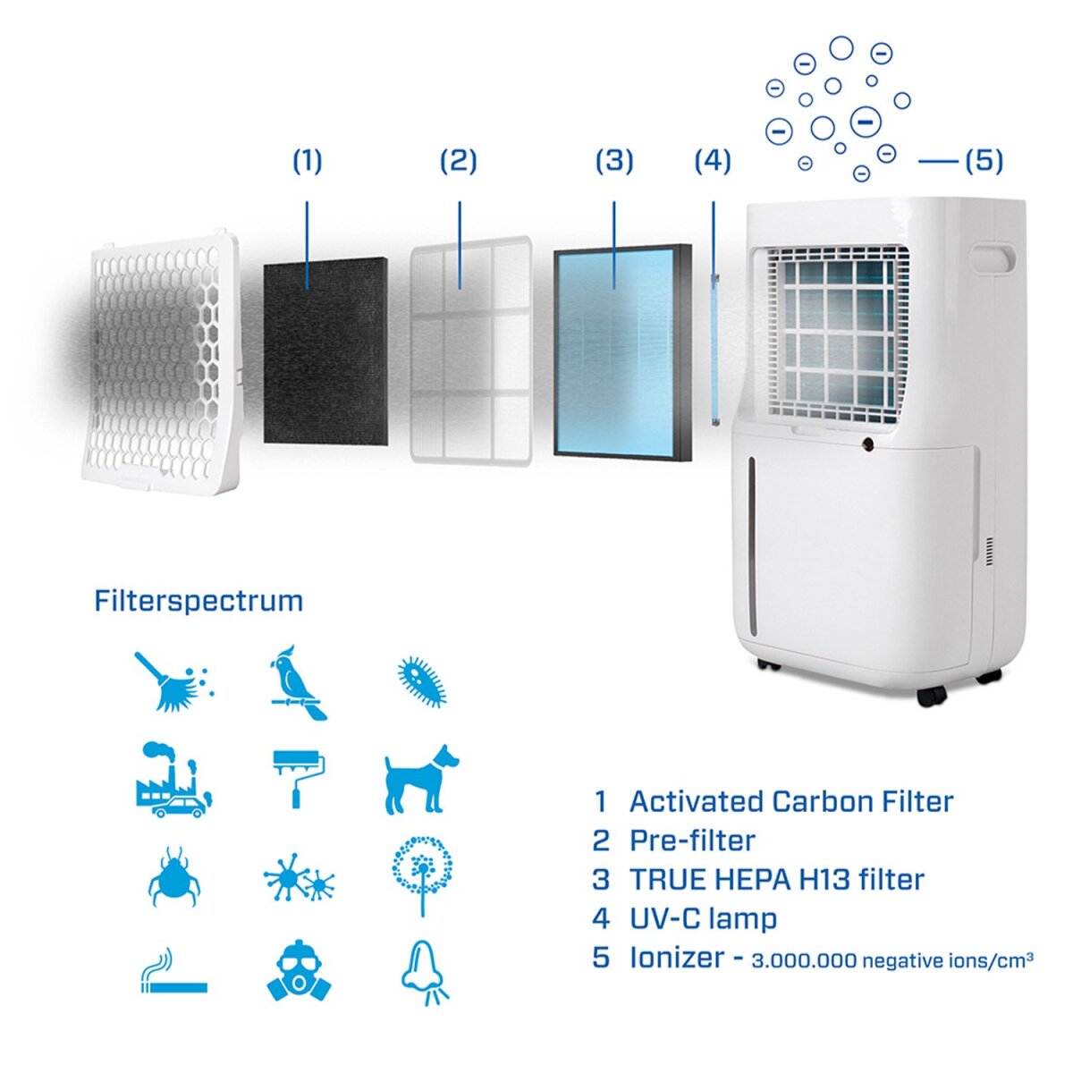 Clean Air Optima Filterset CA-705/CA-706 Smart