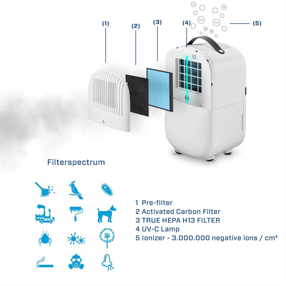 Clean Air Optima Kombinationsfilter CA-702 Smart