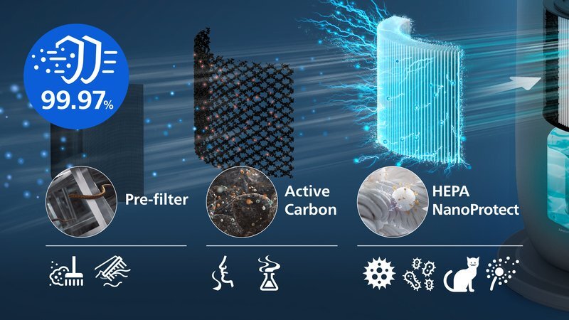 Der 3-schichtige HEPA-Filter fängt 99,97 % ultrafeiner Partikel auf